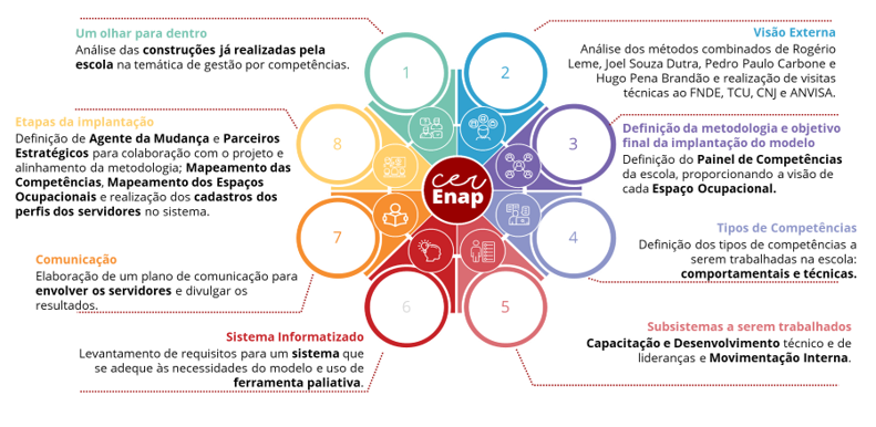 O que é o projeto